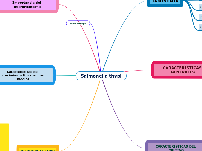 Salmonella thypi