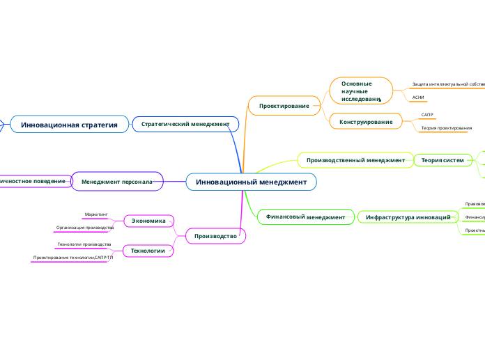 Инновационный менеджмент