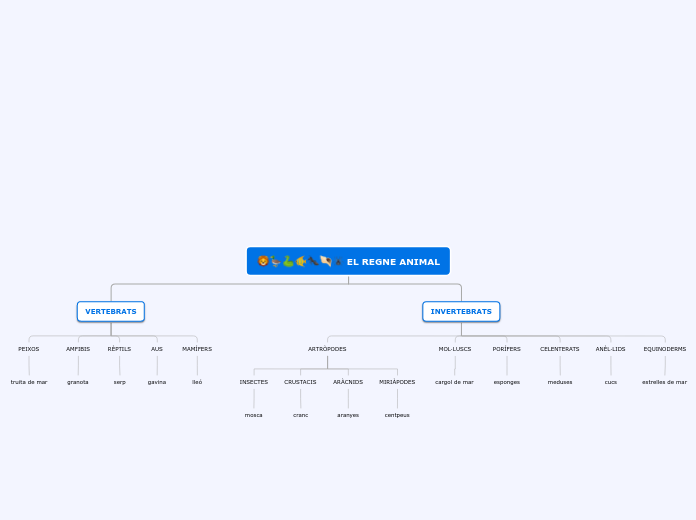 EL REGNE ANIMAL - Mapa Mental