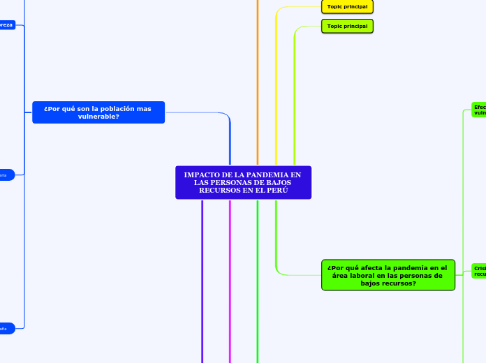 IMPACTO DE LA PANDEMIA EN LAS PERSONAS ...- Mapa Mental