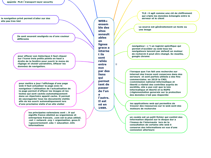 WEB= ensemble des sites sonsultables en lignes grace a internet ils sont reliés entre eux par des liens qui permettent de passer de l'un a l'autre. Il est né en 1989.