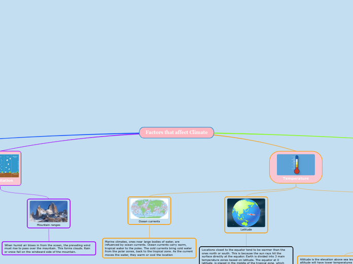 Factors that affect Climate