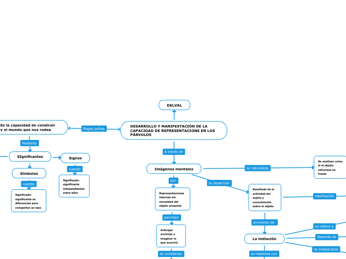DESARROLLO Y MANIFESTACIÓN DE LA CAPACIDAD DE REPRESENTACIONE EN LOS PÁRVULOS