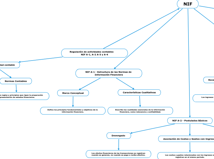 Regulación de actividades contables    ...- Mapa Mental