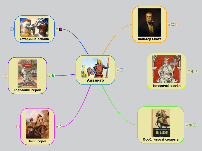 Айвенго - Мыслительная карта