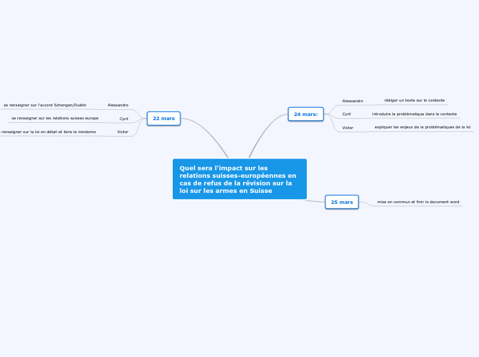 Quel sera l'impact sur les relations ...- Carte Mentale