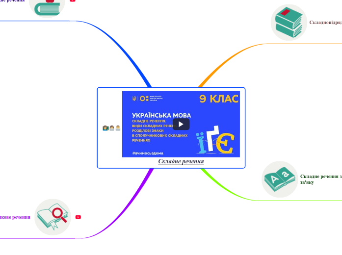 Складне речення - Мыслительная карта