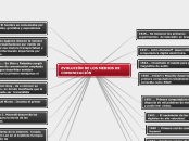 EVOLUCIÓN DE LOS MEDIOS DE COMUNICACIÓN