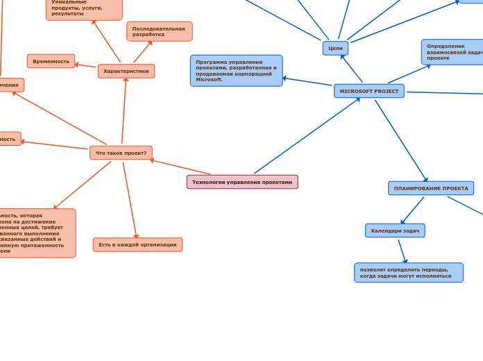 Технология управления проектами - Мыслительная карта