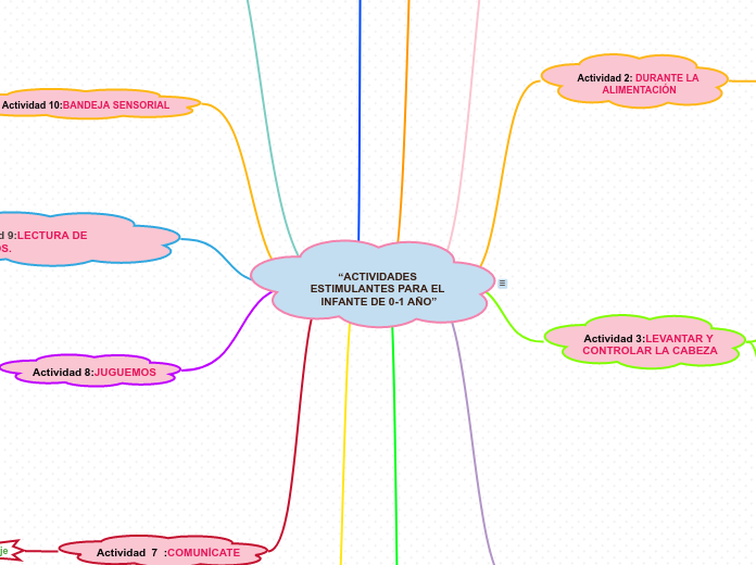 “ACTIVIDADES ESTIMULANTES PARA EL INFAN...- Mapa Mental