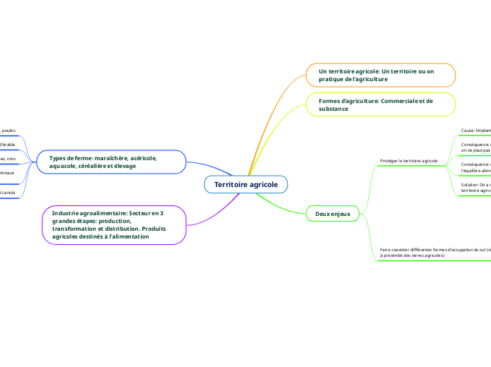 Territoire agricole