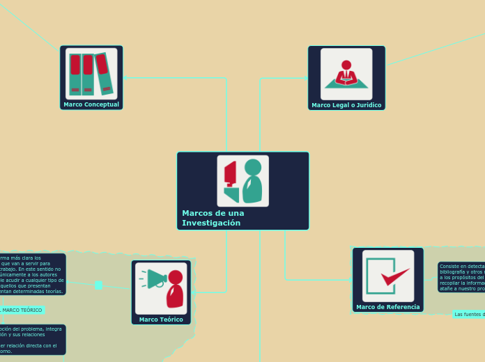 Marcos de una Investigación