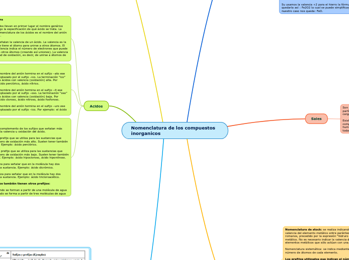 Nomenclatura de los compuestos inorganicos