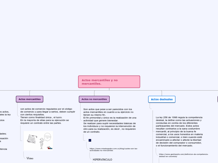 Actos mercantiles y no mercantiles. - Mapa Mental