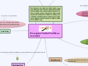 Principles of Assessment - Mind Map