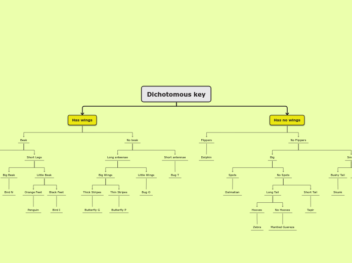 Dichotomous key