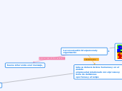 La conversación interpersonal y organiz...- Mapa Mental