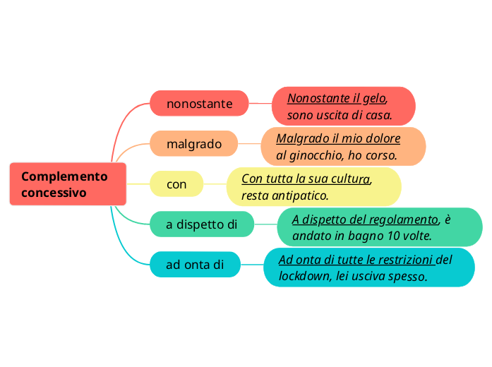 Complemento concessivo - Mappa Mentale