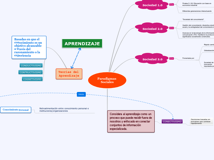 Paradigmas Sociales