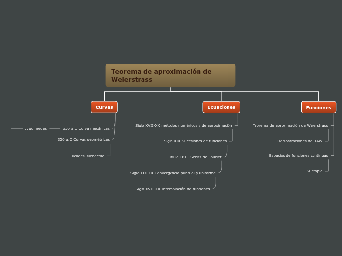 Teorema de aproximación de Weierstrass - Mapa Mental