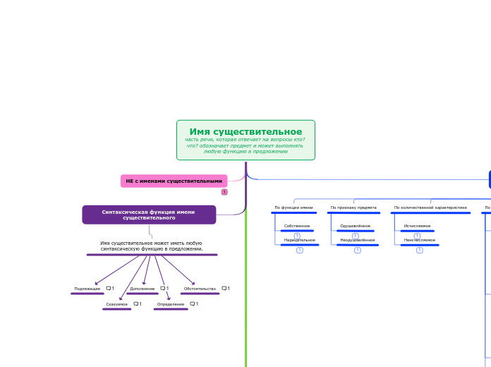 Имя существительное
часть речи, ...- Мыслительная карта