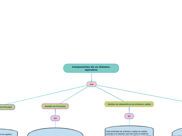 Componentes de un Sistema operativo