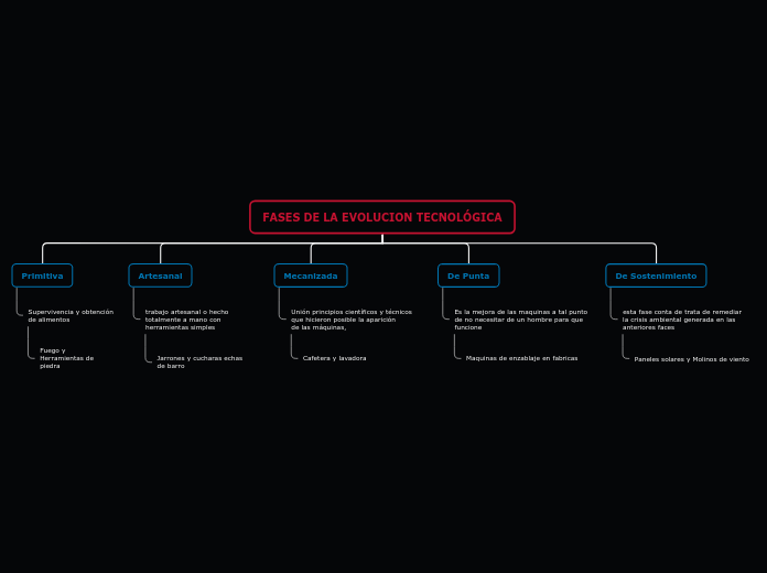 FASES DE LA EVOLUCION TECNOLÓGICA