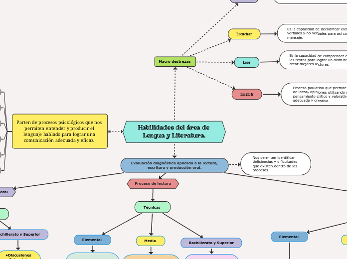 Habilidades del área de Lengua y Literatura.