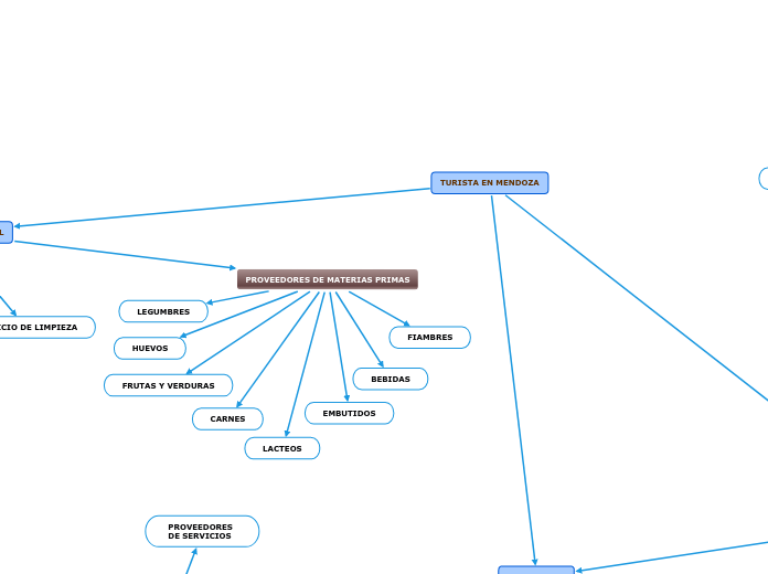 TURISTA EN MENDOZA - Mapa Mental