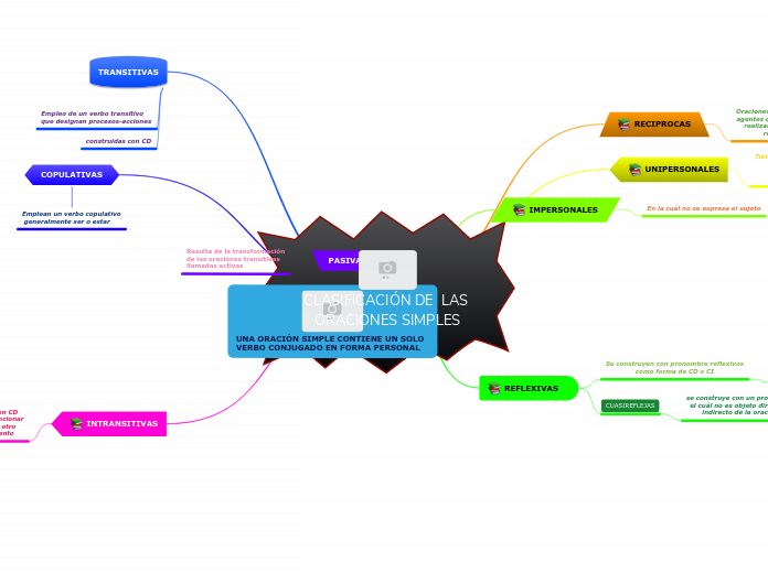 CLASIFICACIÓN DE  LAS ORACIONES SIMPLES