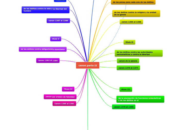 canon parte II - Mapa Mental