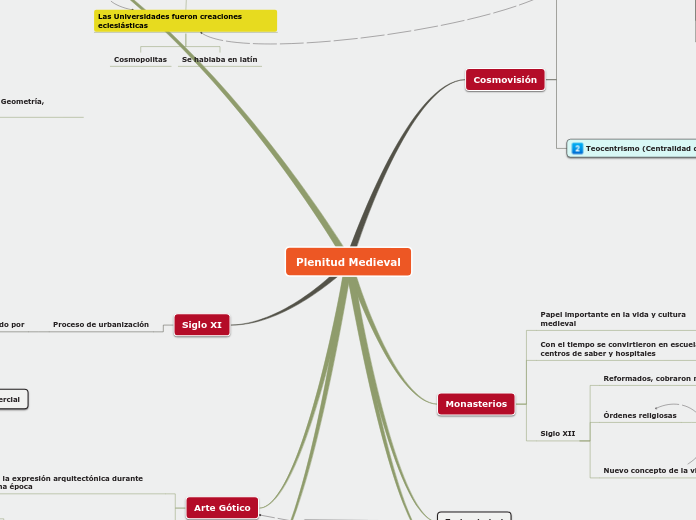 Plenitud Medieval - Mapa Mental