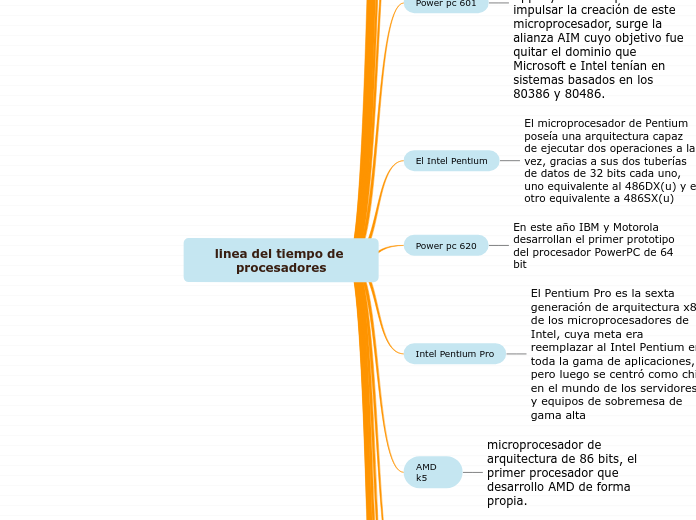 linea del tiempo de procesadores