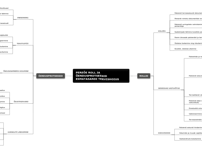 PEREÕE ROLL JA ÕENDUSPROTSESSID ESMATASAND...- Mind Map