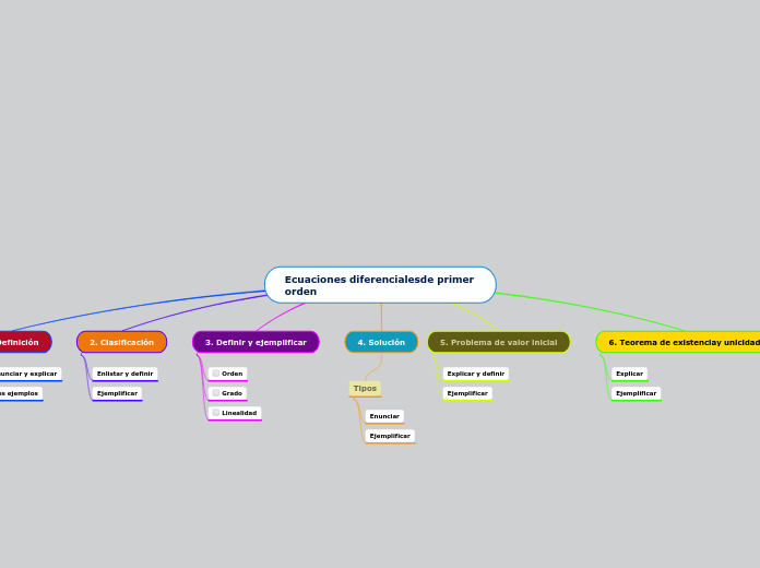 Ecuaciones diferencialesde primer orden - Mapa Mental