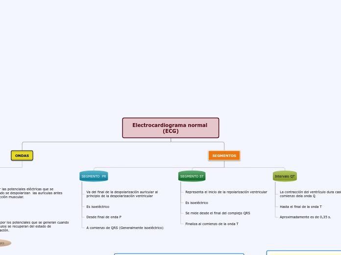 Electrocardiograma normal (ECG) - Mapa Mental