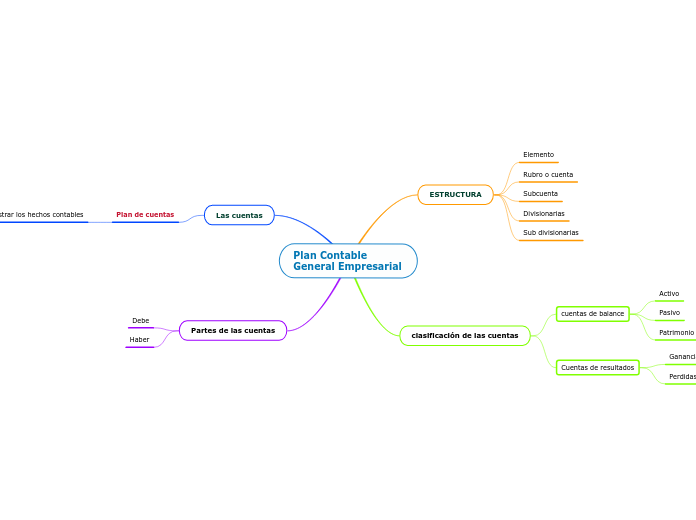 Plan Contable General Empresarial