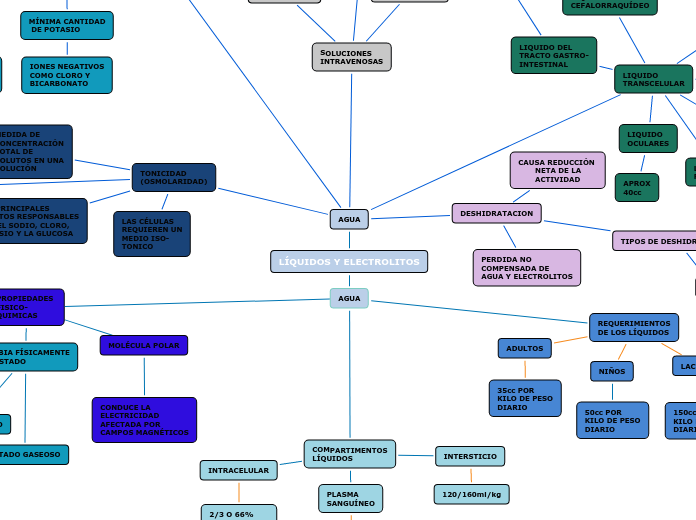 LÍQUIDOS Y ELECTROLITOS