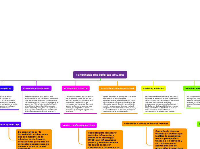 Tendencias pedagógicas actuales - Mapa Mental