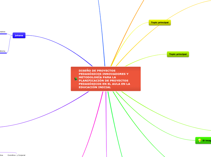 Sample Mind Map