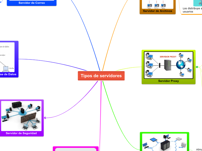 Tipos de servidores