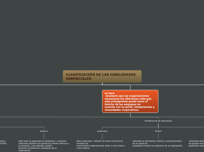 CLASIFICACIÓN DE LAS HABILIDADES GERENC...- Mapa Mental