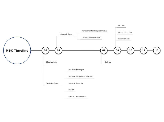 MBC Timeline