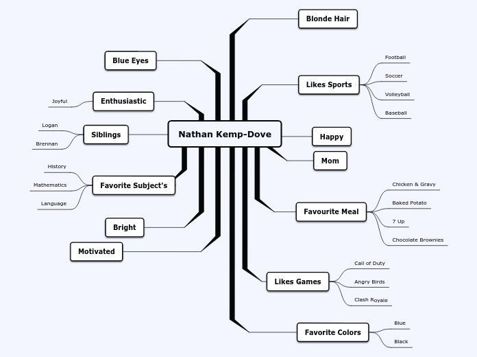 Nathan Kemp-Dove - Mind Map