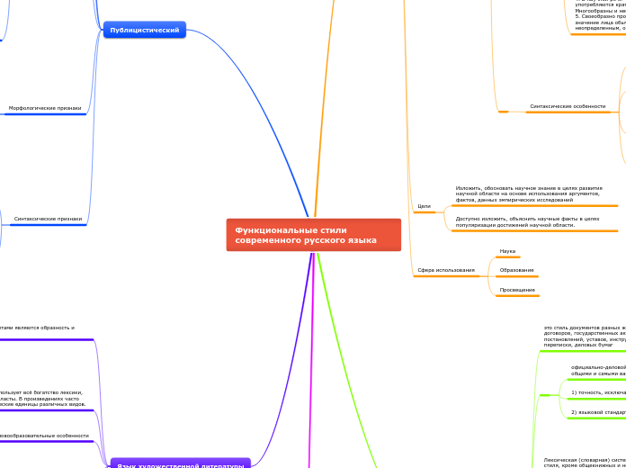 Функциональные стили современног...- Мыслительная карта