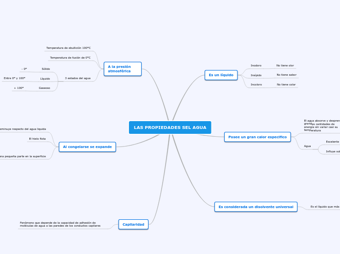 LAS PROPIEDADES SEL AGUA