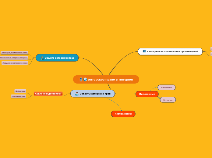 Авторское право в Интернет - Мыслительная карта