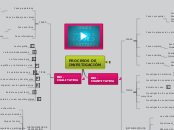 PROCESOS DE 
INVESTIGACIÓN - Mapa Mental