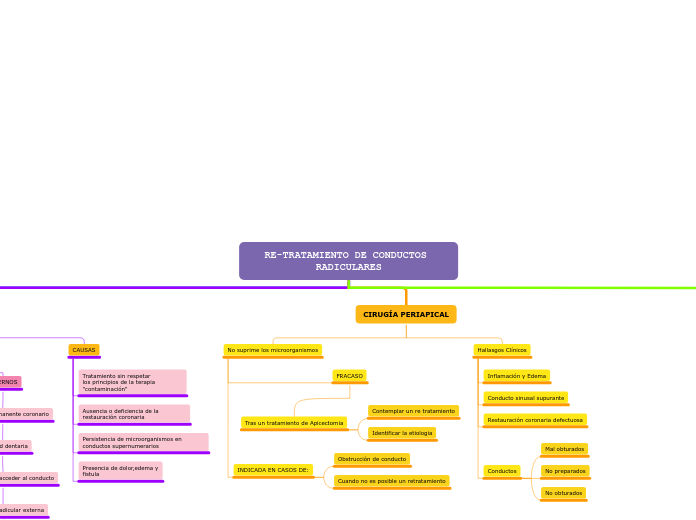 RE-TRATAMIENTO DE CONDUCTOS RADICULARES - Mapa Mental