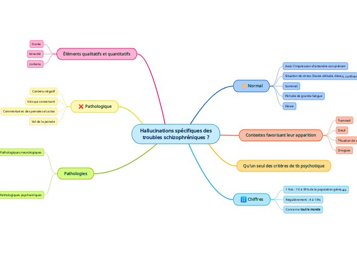 Hallucinations spécifiques des
troubles schizophréniques ?